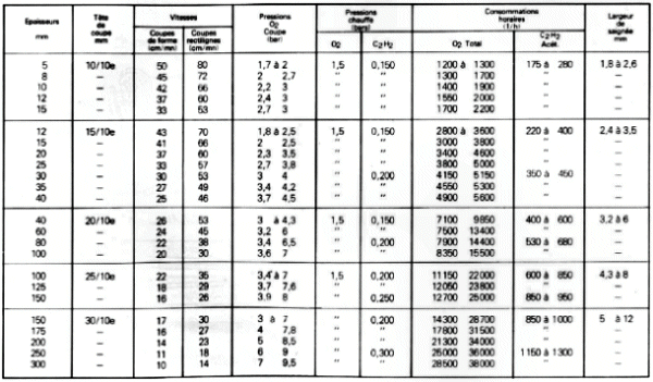 Tableau des paramètres d'oxycoupage